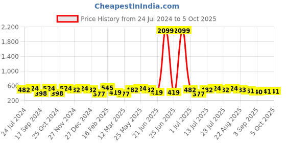 myntra.com CRUSSET Men Textured Reversible Formal Belt crusset Price History Graph from 24 Jul 2024 to 5 Oct 2025