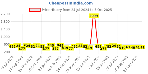 myntra.com CRUSSET Men Textured Reversible Formal Belt crusset Price History Graph from 24 Jul 2024 to 4 Oct 2025