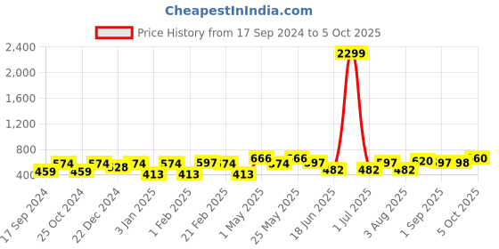 myntra.com CRUSSET Men Textured Reversible Formal Belt crusset Price History Graph from 17 Sep 2024 to 5 Oct 2025