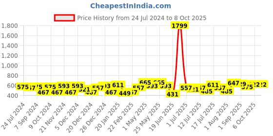 myntra.com CRUSSET Men Textured Reversible Formal Belt crusset Price History Graph from 24 Jul 2024 to 8 Oct 2025
