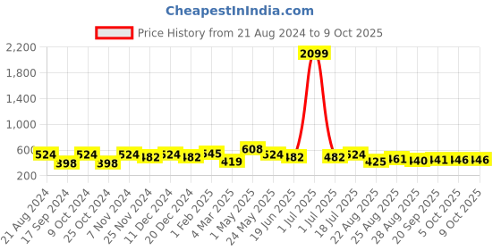 myntra.com CRUSSET Men Textured Reversible Formal Belt crusset Price History Graph from 21 Aug 2024 to 9 Oct 2025
