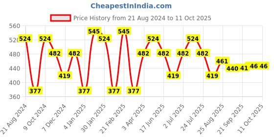 myntra.com CRUSSET Men Textured Reversible Formal Belt crusset Price History Graph from 21 Aug 2024 to 10 Oct 2025