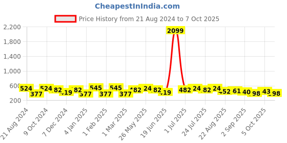 myntra.com CRUSSET Men Textured Reversible Formal Belt crusset Price History Graph from 21 Aug 2024 to 7 Oct 2025