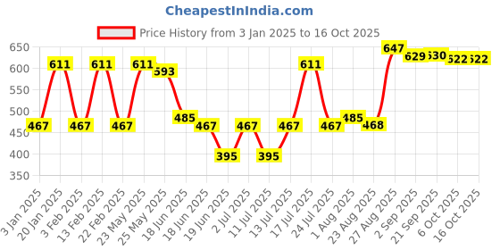 myntra.com CRUSSET Men Textured Reversible Formal Belt crusset Price History Graph from 3 Jan 2025 to 16 Oct 2025