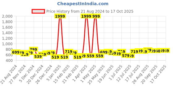 myntra.com CRUSSET Men Textured Reversible Formal Leather Belt crusset Price History Graph from 21 Aug 2024 to 16 Oct 2025
