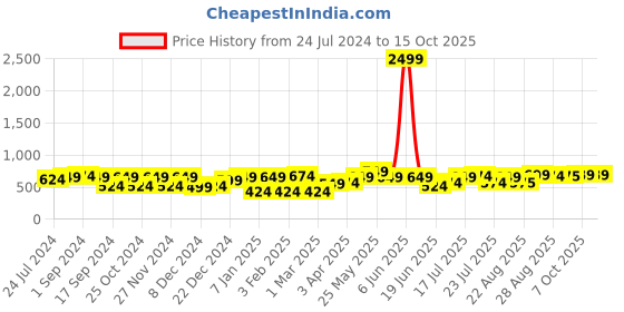 myntra.com CRUSSET Men Textured Reversible Leather Formal Belt crusset Price History Graph from 24 Jul 2024 to 15 Oct 2025