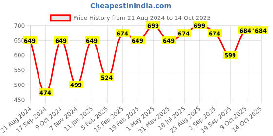 myntra.com CRUSSET Men Textured Reversible Leather Formal Belt crusset Price History Graph from 21 Aug 2024 to 14 Oct 2025