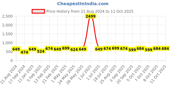 myntra.com CRUSSET Men Textured Reversible Leather Formal Belt crusset Price History Graph from 21 Aug 2024 to 10 Oct 2025