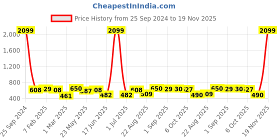myntra.com CRUSSET Men Textured Slim Formal Belt crusset Price History Graph from 25 Sep 2024 to 19 Nov 2025