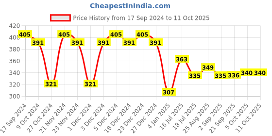 myntra.com CRUSSET Men Textured Wide Belt crusset Price History Graph from 17 Sep 2024 to 10 Oct 2025