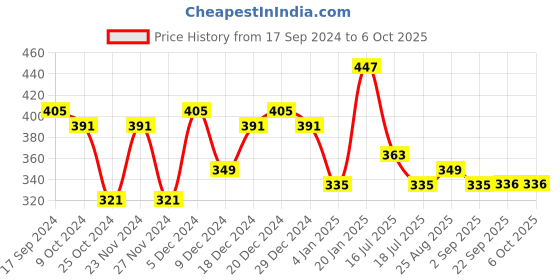 myntra.com CRUSSET Men Textured Wide Canvas Belt crusset Price History Graph from 17 Sep 2024 to 5 Oct 2025