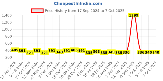 myntra.com CRUSSET Men Textured Wide Canvas Belt crusset Price History Graph from 17 Sep 2024 to 5 Oct 2025