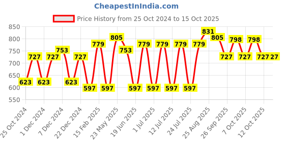 myntra.com CRUSSET Men Textured Wide Leather Belt crusset Price History Graph from 25 Oct 2024 to 14 Oct 2025