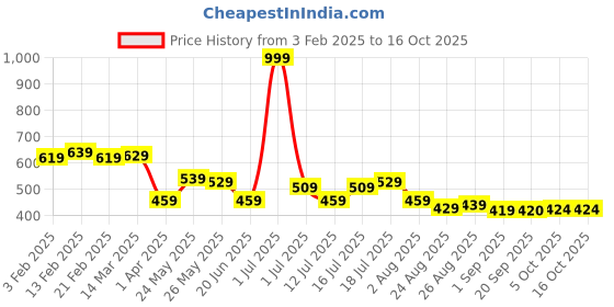 myntra.com CRUSSET Pack Of 4 Ankle-Length Socks crusset Price History Graph from 3 Feb 2025 to 16 Oct 2025