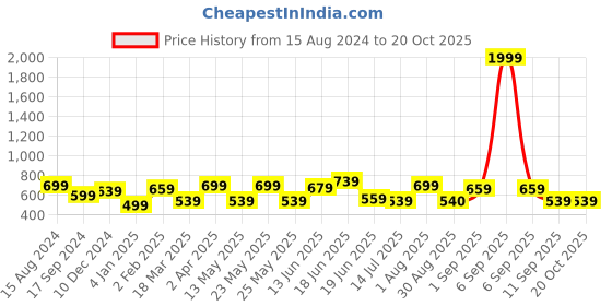 myntra.com CRUSSET Printed Box Clutch crusset Price History Graph from 15 Aug 2024 to 20 Oct 2025