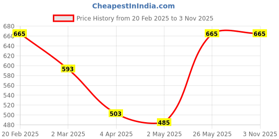 myntra.com CRUSSET Purse Clutch crusset Price History Graph from 20 Feb 2025 to 2 Nov 2025