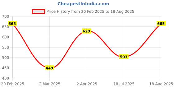 myntra.com CRUSSET Purse Clutch crusset Price History Graph from 20 Feb 2025 to 18 Aug 2025