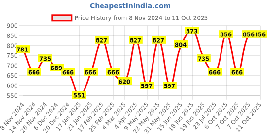 myntra.com CRUSSET Textured Bow Box Clutch crusset Price History Graph from 8 Nov 2024 to 11 Oct 2025