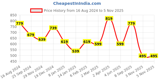 myntra.com CRUSSET Textured Box Clutch crusset Price History Graph from 16 Aug 2024 to 5 Nov 2025