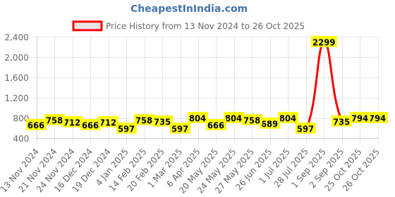 myntra.com CRUSSET Textured Box Clutch crusset Price History Graph from 13 Nov 2024 to 26 Oct 2025