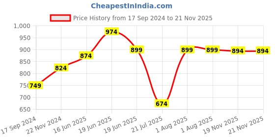 myntra.com CRUSSET Textured Box Clutch crusset Price History Graph from 17 Sep 2024 to 20 Nov 2025
