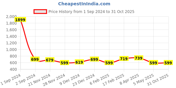 myntra.com CRUSSET Textured Box Clutch crusset Price History Graph from 1 Sep 2024 to 31 Oct 2025