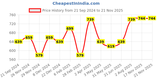 myntra.com CRUSSET Textured Box Clutch crusset Price History Graph from 21 Sep 2024 to 19 Nov 2025