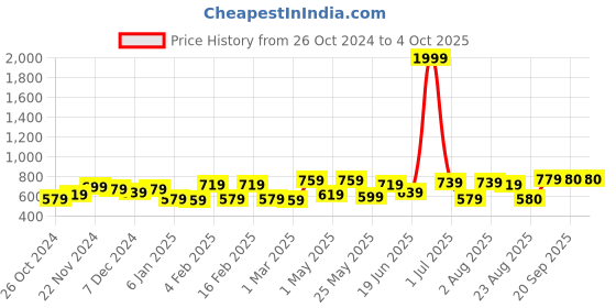 myntra.com CRUSSET Textured Box Clutch crusset Price History Graph from 26 Oct 2024 to 4 Oct 2025