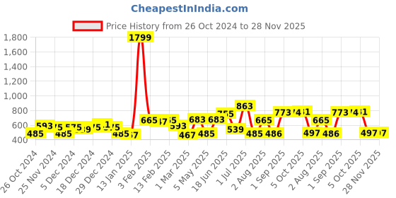 myntra.com CRUSSET Textured Box Clutch crusset Price History Graph from 26 Oct 2024 to 28 Nov 2025