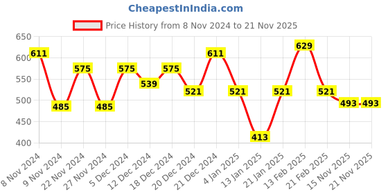 myntra.com CRUSSET Textured Box Clutch crusset Price History Graph from 8 Nov 2024 to 21 Nov 2025