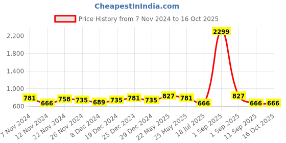 myntra.com CRUSSET Textured Box Clutch crusset Price History Graph from 7 Nov 2024 to 16 Oct 2025