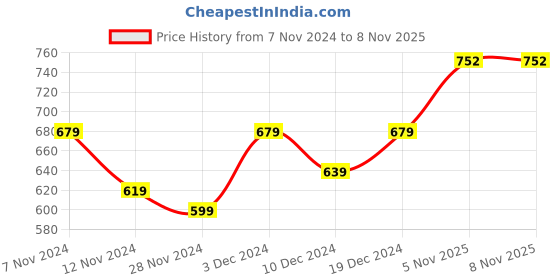 myntra.com CRUSSET Textured Box Clutch crusset Price History Graph from 7 Nov 2024 to 7 Nov 2025