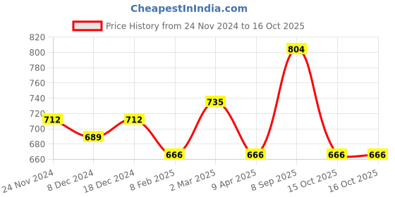 myntra.com CRUSSET Textured Box Clutch crusset Price History Graph from 24 Nov 2024 to 15 Oct 2025