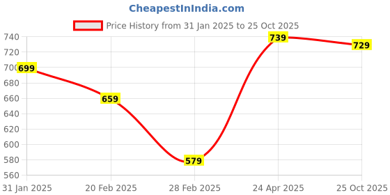 myntra.com CRUSSET Textured Box Clutch crusset Price History Graph from 31 Jan 2025 to 25 Oct 2025
