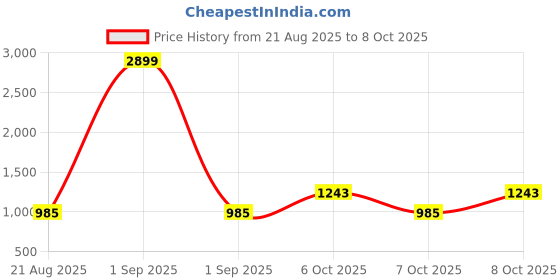 myntra.com CRUSSET Textured Box Clutch crusset Price History Graph from 21 Aug 2025 to 8 Oct 2025