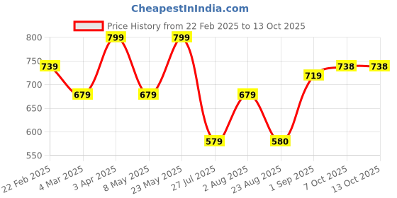 myntra.com CRUSSET Textured Embellished Purse Clutch crusset Price History Graph from 22 Feb 2025 to 12 Oct 2025