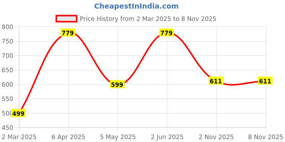 myntra.com CRUSSET Textured Embellished Purse Clutch crusset Price History Graph from 2 Mar 2025 to 7 Nov 2025