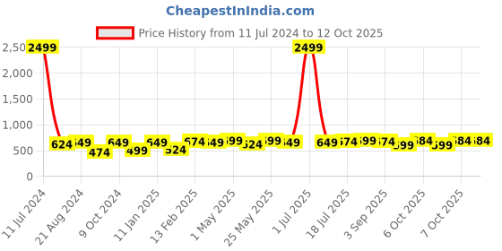 myntra.com CRUSSET Textured Leather Reversible Formal Belt crusset Price History Graph from 11 Jul 2024 to 12 Oct 2025
