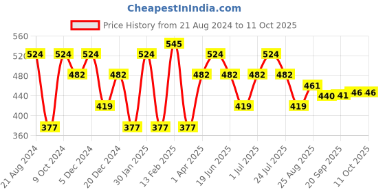 myntra.com CRUSSET Textured Reversible Formal Belt crusset Price History Graph from 21 Aug 2024 to 9 Oct 2025