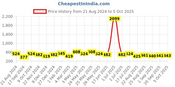 myntra.com CRUSSET Textured Reversible Formal Belt crusset Price History Graph from 21 Aug 2024 to 5 Oct 2025