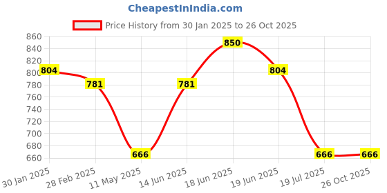 myntra.com CRUSSET Textured Shoulder Strap Box Clutch crusset Price History Graph from 30 Jan 2025 to 25 Oct 2025