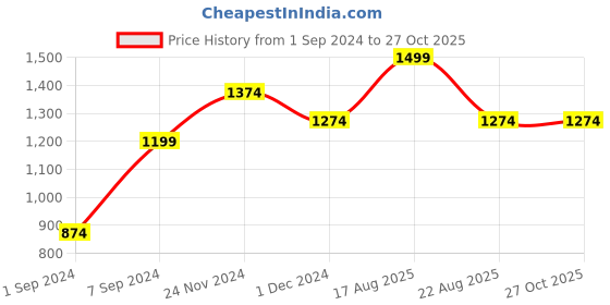 myntra.com CRUSSET Textured Swagger Sling Bag crusset Price History Graph from 1 Sep 2024 to 27 Oct 2025