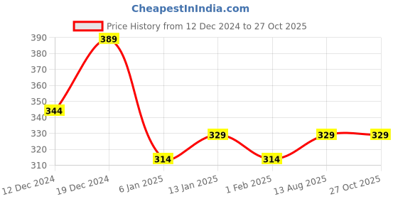 myntra.com CRUSSET Women Black PU Belt crusset Price History Graph from 12 Dec 2024 to 27 Oct 2025