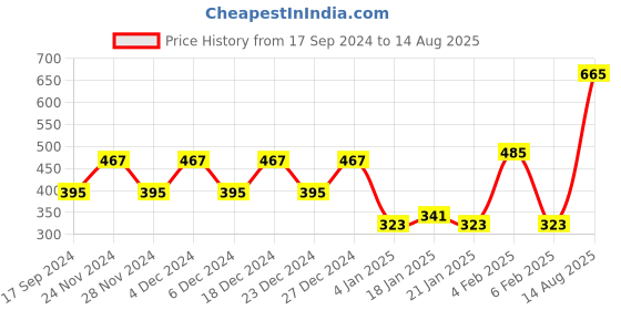 myntra.com CRUSSET Women Black Solid Belt crusset Price History Graph from 17 Sep 2024 to 14 Aug 2025