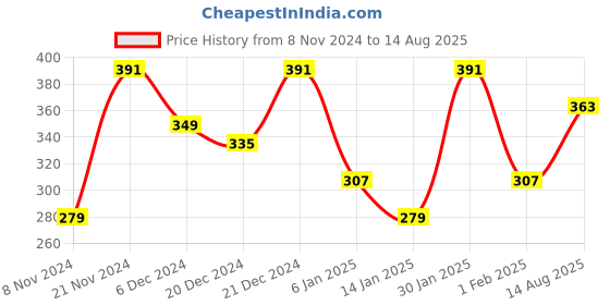 myntra.com CRUSSET Women Formal Belt crusset Price History Graph from 8 Nov 2024 to 14 Aug 2025