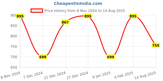 myntra.com CRUSSET Women Set Of 2 Belt crusset Price History Graph from 8 Nov 2024 to 14 Aug 2025