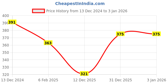 myntra.com CRUSSET Women Slim Belt With Push Pin Closure crusset Price History Graph from 13 Dec 2024 to 3 Jan 2026