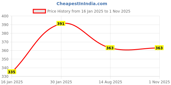 myntra.com CRUSSET Women Tang Closure Formal Belt crusset Price History Graph from 16 Jan 2025 to 30 Oct 2025