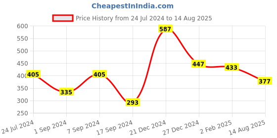 myntra.com CRUSSET Women Textured Slim Belt crusset Price History Graph from 24 Jul 2024 to 14 Aug 2025