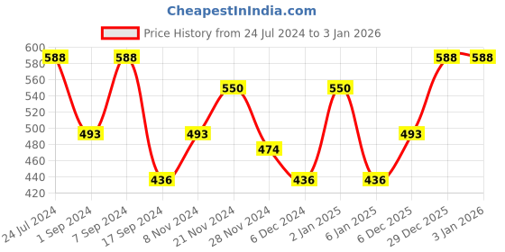 myntra.com CRUSSET Women White Belt crusset Price History Graph from 24 Jul 2024 to 1 Jan 2026